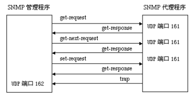 snmp协议分析_snmp协议工作原理