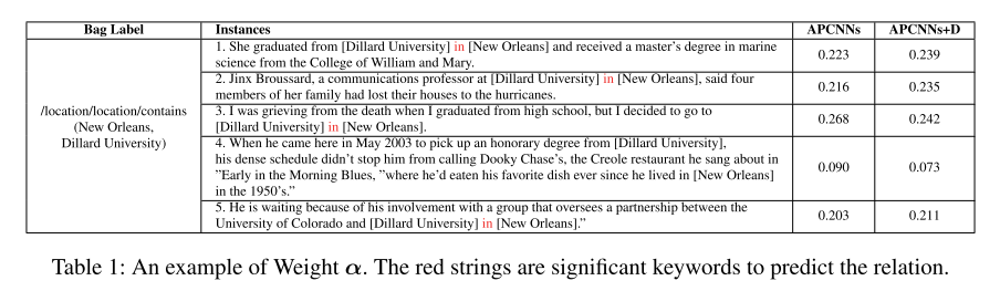 论文阅读课7-使用句子级注意力机制结合实体描述的远程监督关系抽取(APCNN+D)2017