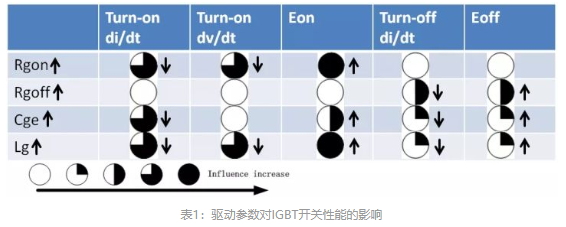 栅极驱动参数对IGBT开通的影响