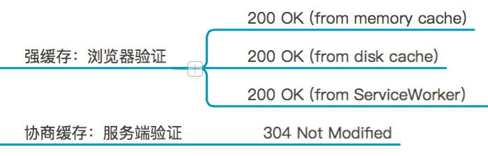 不同的缓存机制对待网络资源的方式是不一致的,常见的缓存机制有两种