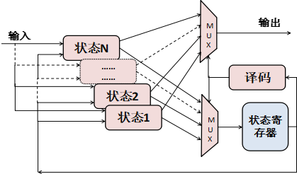 Fpga之道 57 状态机的实现方式 Reborn Lee Csdn博客