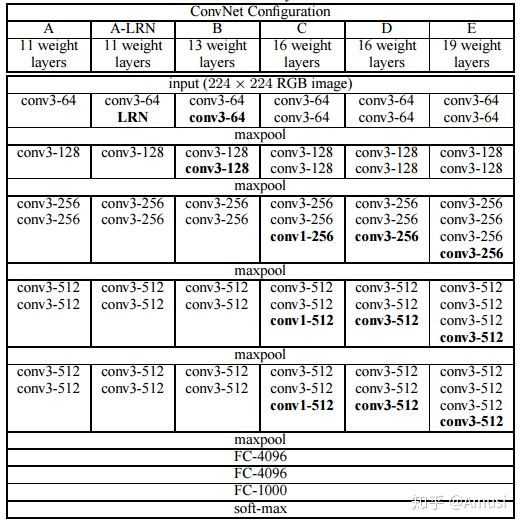 VGG网络结构参数