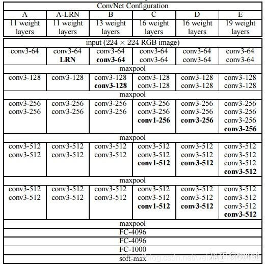 VGG网络结构参数