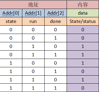 地址	内容Addr[0]	Addr[1]	Addr[2]	datastate	run	done	State/status0	0	0	00	0	1	00	1	0	10	1	1	11	0	0	11	0	1	01	1	0	11	1	1	0