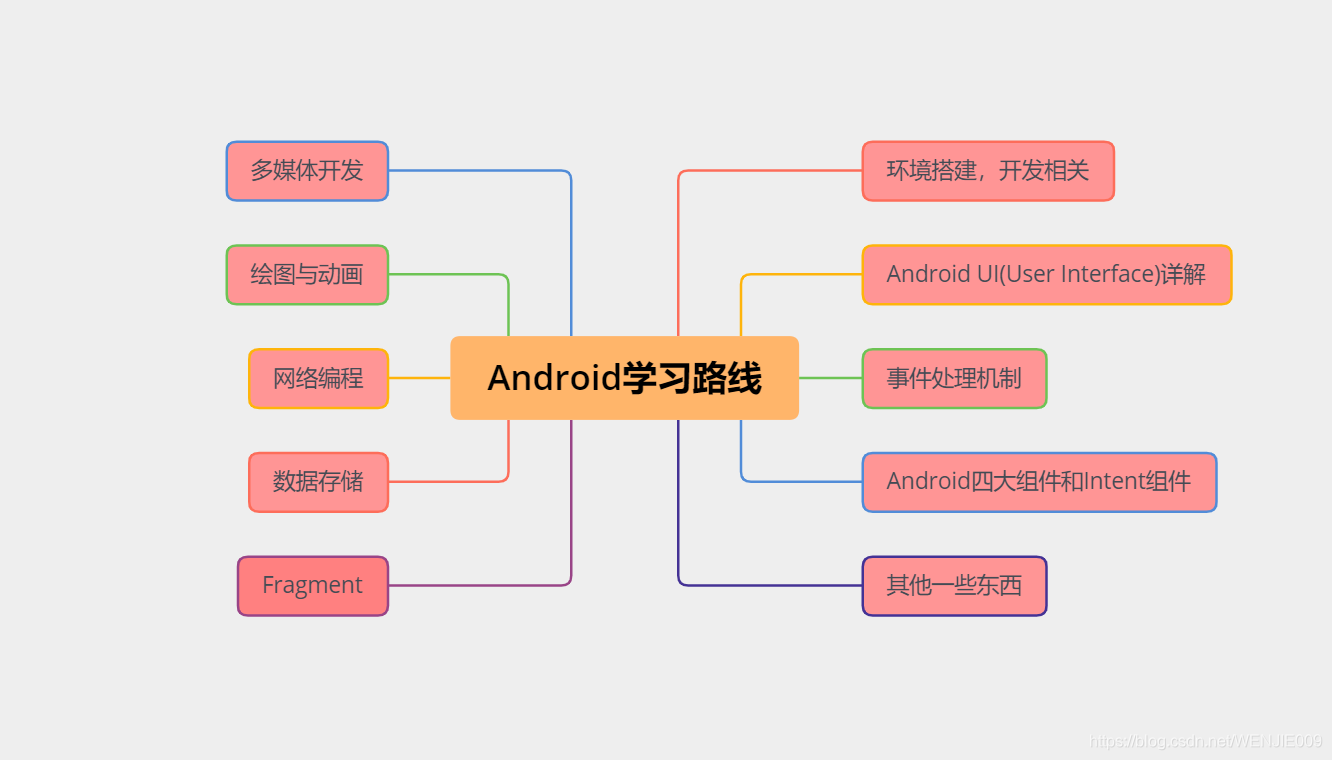 Android学习路线