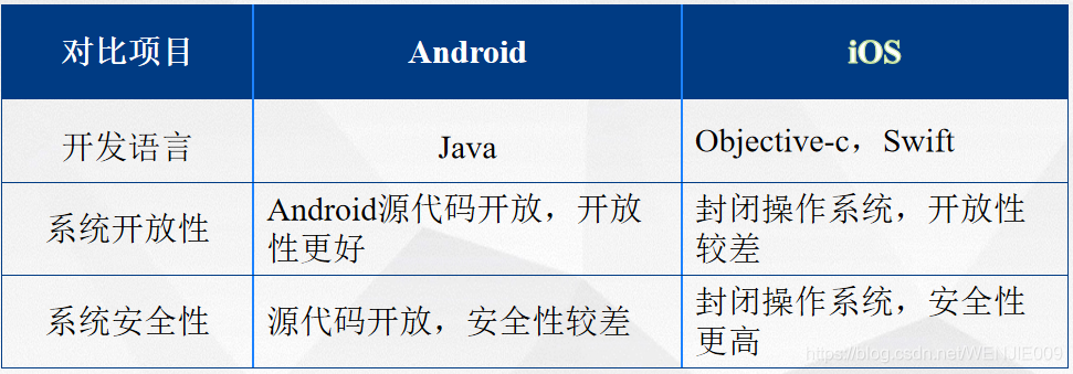 Android于IOS对比