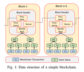 图1：简单区块链的数据结构