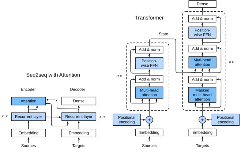 《动手学深度学习》Task04：机器翻译及相关技术+注意力机制与Seq2seq模型+Transformer