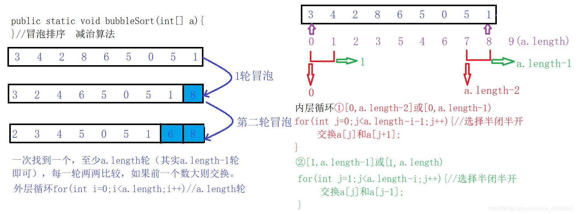 循环的思路