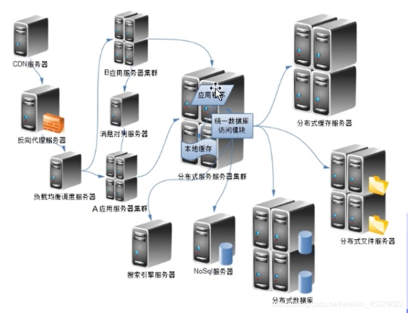 linux企业实战 大型网站架构概述