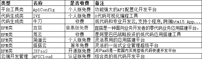 转载：低代码：下一次 IT 技术革命？附上国内主流低代码开发平台