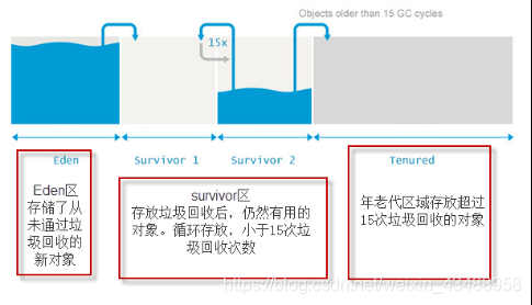 通用的分代垃圾回收机制