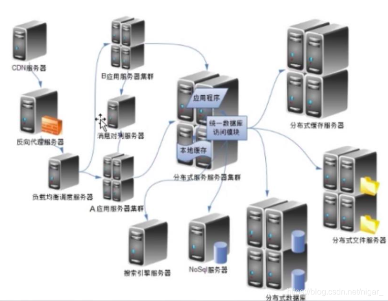 linux企业实战---大型网站架构