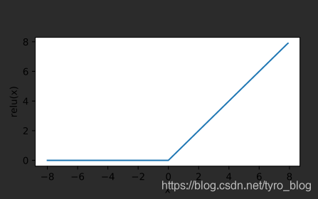 ReLU函数形状