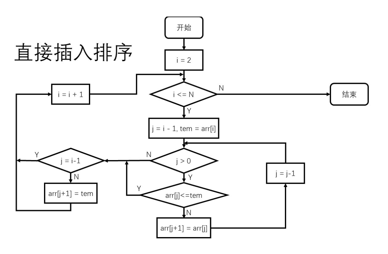 直接插入排序的做法是:每次从无序表中取出第一个元素,把它插入到有序