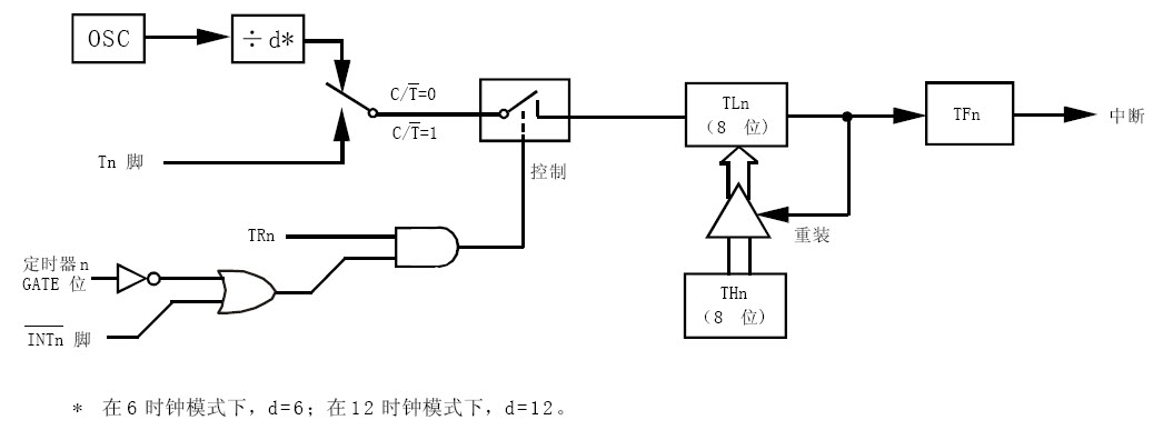 (1)方式0下圖為定時器工作在方式0下的原理圖.