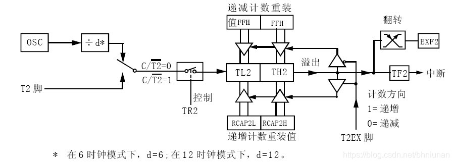 51单片机(十七)—— 定时器2寄存器介绍及功能描述_t2con-CSDN博客