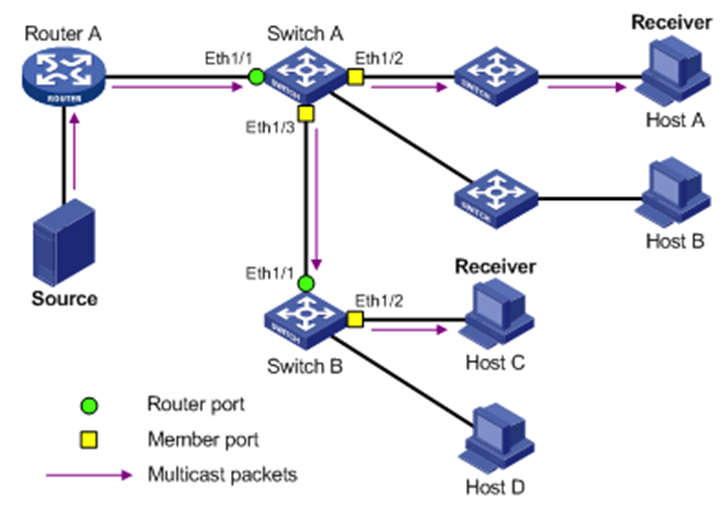 Layer 2 multicast(IGMP V1,V2,V3,snooping,querier)_igmp snooping querier ...