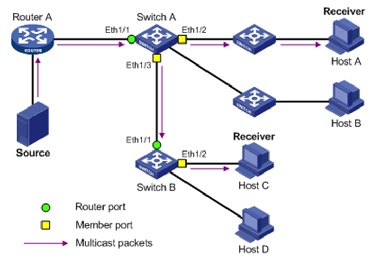 Layer 2 Multicast（IGMP V1,V2,V3,snooping，querier）_igmp Snooping Querier ...