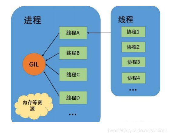 多任务编程(多进程,多线程,协程)_多任务内核程序的编写-CSDN博客
