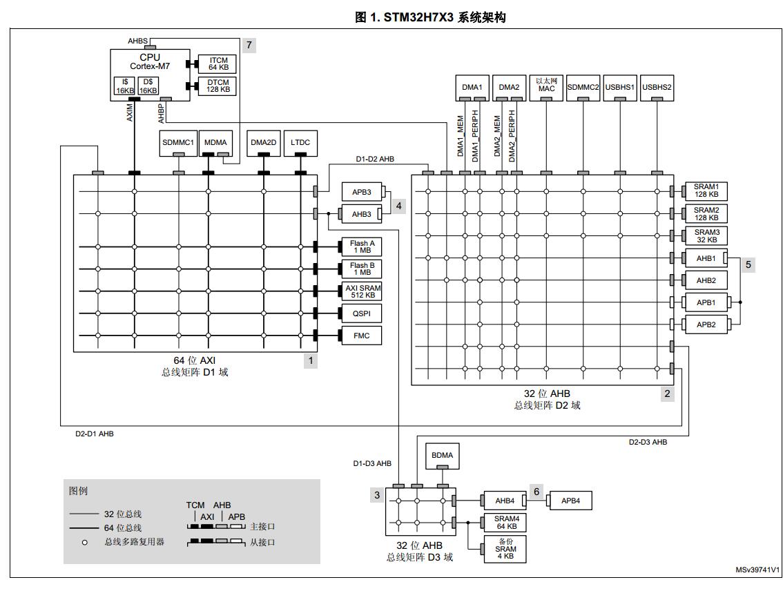 STM32H7在RT-Thread上的多内存使用方法_rtthred stm32h755-CSDN博客