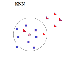 用户画像篇·手撕KNN算法（K近邻）