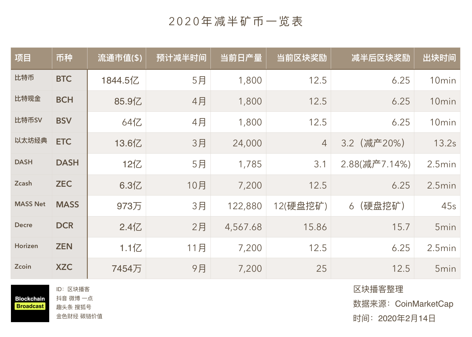 2020年加密币或迎来减半行情 MASS Net将在3月减半