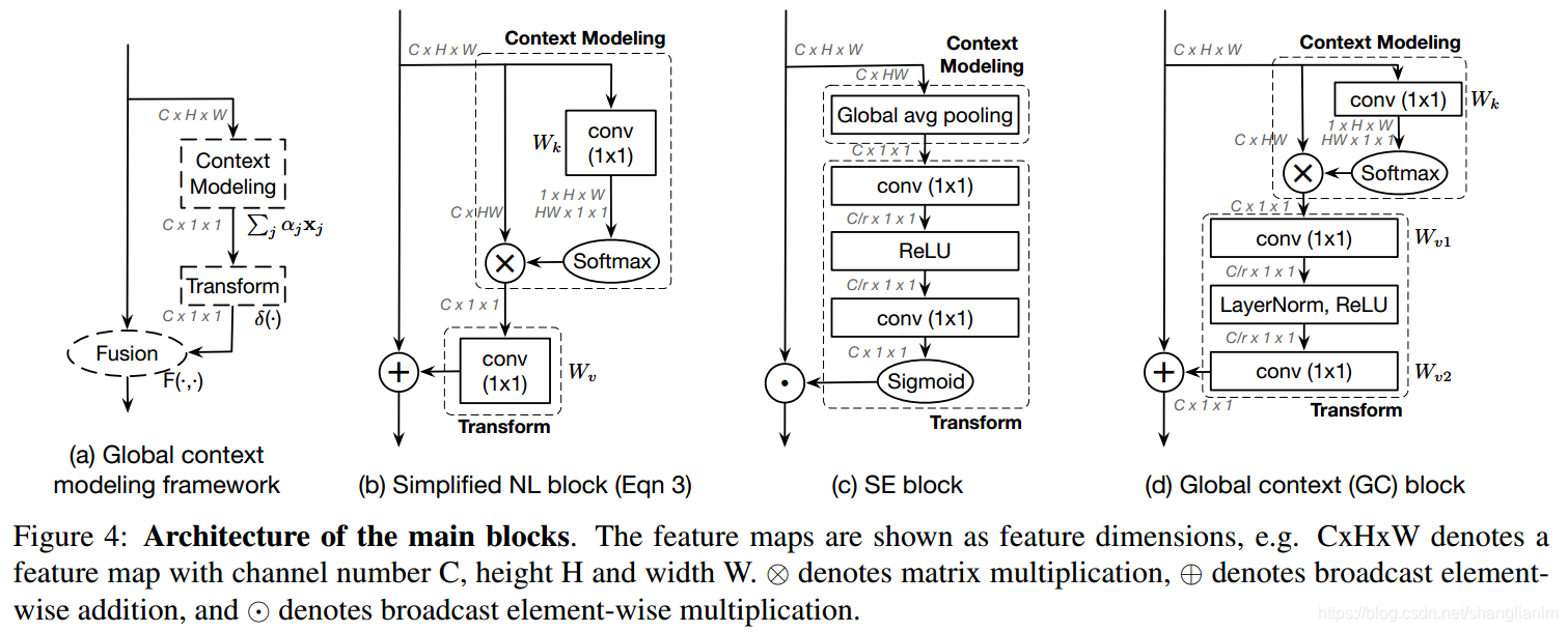 注意力机制论文 Gcnet Non Local Networks Meet Squeeze Excitation Networks And Beyond及其pytorch实现 Mingo 敏的博客 Csdn博客 Gcnet Pytorch代码 注意力机制论文 Gcnet Non Local Networks Meet Squeeze Excitation Networks And Beyond及其pytorch实现 Mingo 敏的博客 Csdn博客 Gcnet Pytorch代码