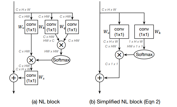 注意力机制论文 Gcnet Non Local Networks Meet Squeeze Excitation Networks And Beyond及其pytorch实现 Mingo 敏的博客 Csdn博客 Gcnet Pytorch代码