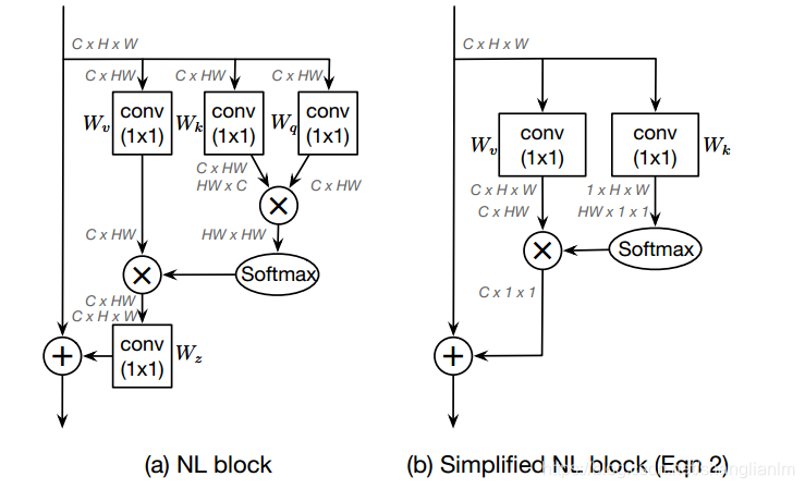 注意力机制论文 Gcnet Non Local Networks Meet Squeeze Excitation Networks And Beyond及其pytorch实现 Mingo 敏的博客 Csdn博客 Gcnet Pytorch代码