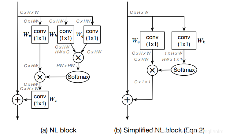 注意力机制论文 Gcnet Non Local Networks Meet Squeeze Excitation Networks And Beyond及其pytorch实现 Mingo 敏的博客 Csdn博客 Gcnet Pytorch代码 注意力机制论文 Gcnet Non Local Networks Meet Squeeze Excitation Networks And Beyond及其pytorch实现 Mingo 敏的博客 Csdn博客 Gcnet Pytorch代码
