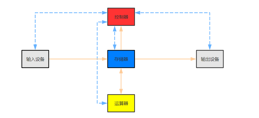 冯诺依曼思维导图图片