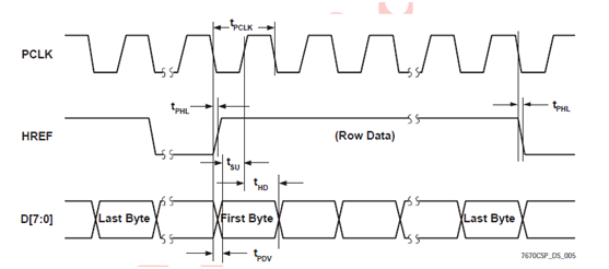 图9 并行数据视频流时序
