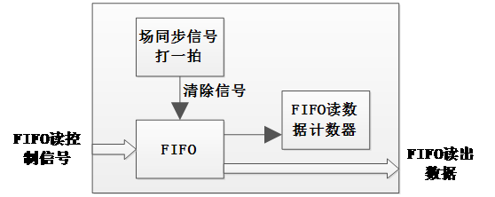 图11 image_capture模块功能框图