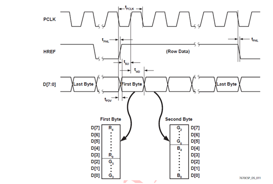 图10 RGB 565输出时序框图