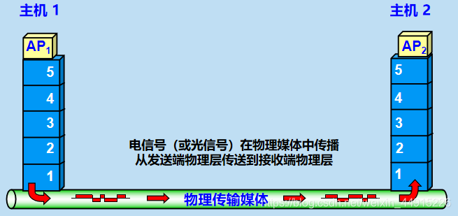 五层协议的计算机网络体系结构