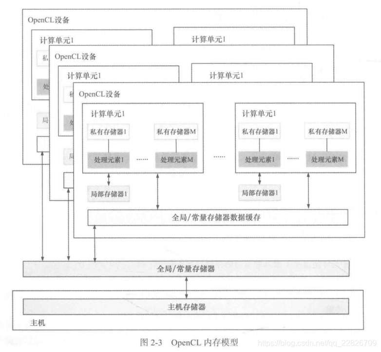 OpenCL内存模型