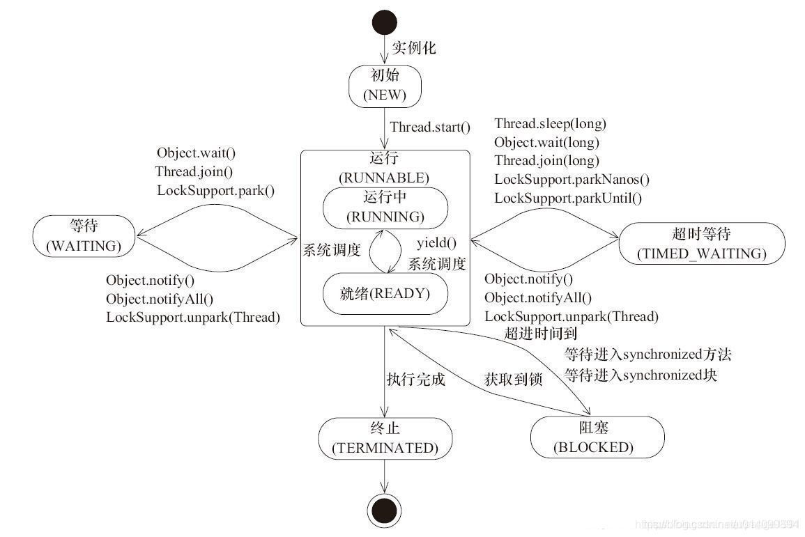 线程状态