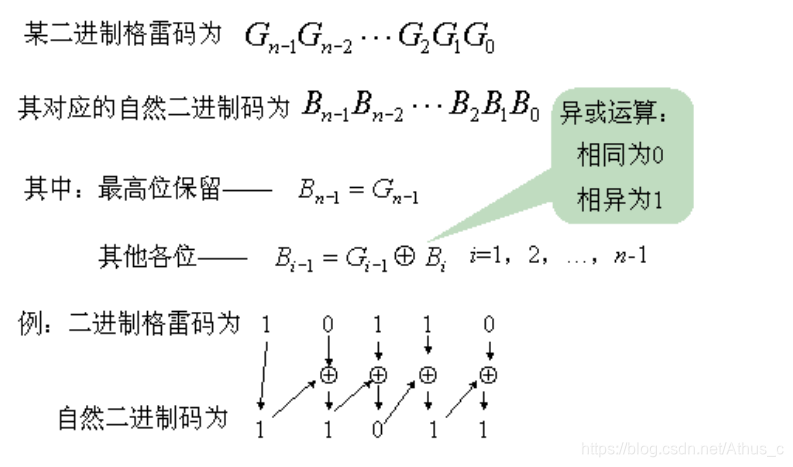 格雷码到自然二进制