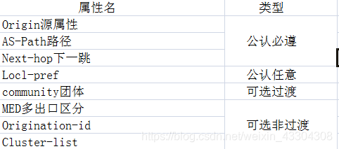 常见BGP路由属性及类型