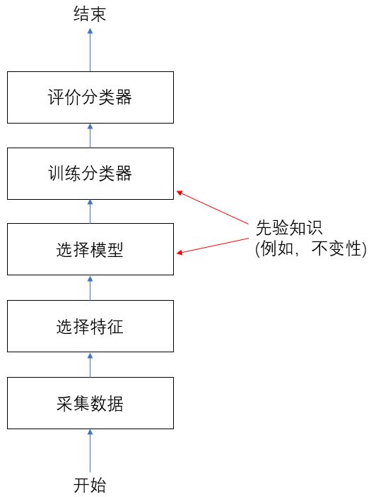 模式识别:绪论