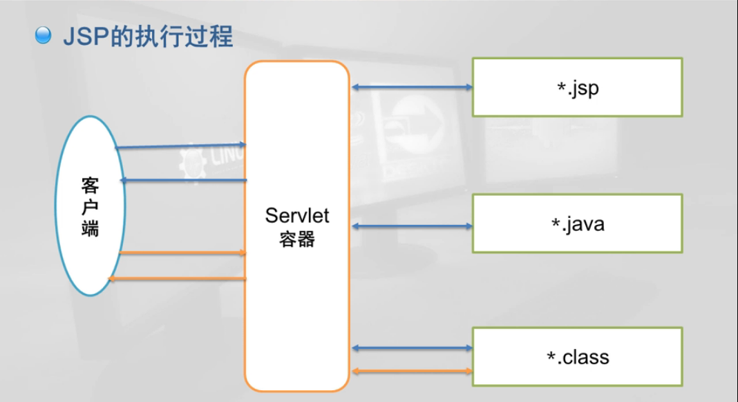 Java基础之《Servlet+JSP(JavaEE开发进阶Ⅰ)》--JSP(一)简介_java写servlet-jsp-CSDN博客