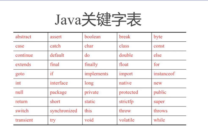 java关键字表