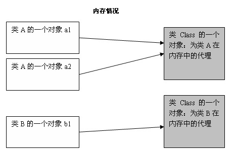 一篇文章带你深入理解 Object 类和 Class 类_class object-CSDN博客