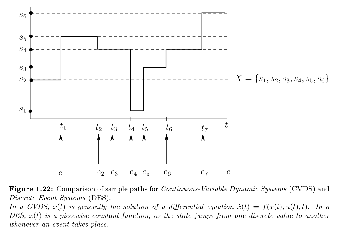 《Introduction to discrete event systems》学习笔记---第一章-CSDN博客