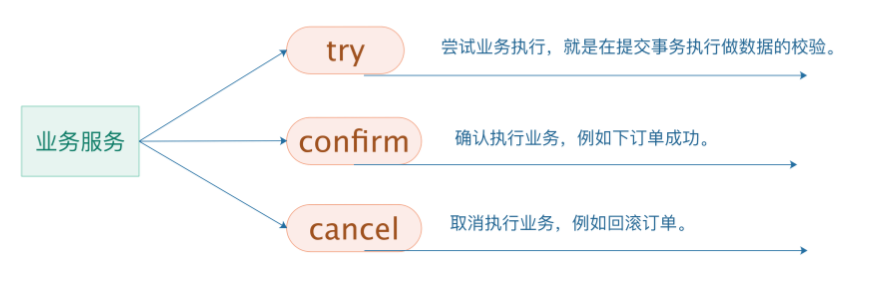 TCC事务模型图解_tcc模型图-CSDN博客