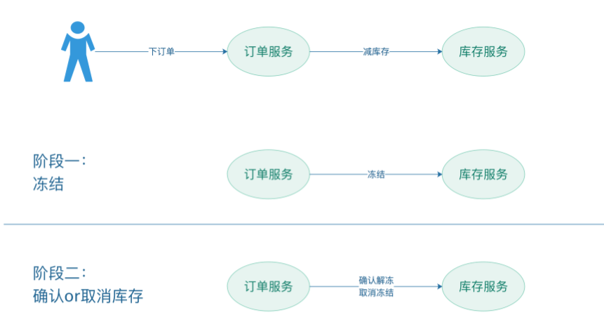 TCC事务模型图解_tcc模型图-CSDN博客