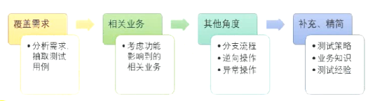 电商项目测试实战（十一）后台业务场景测试设计