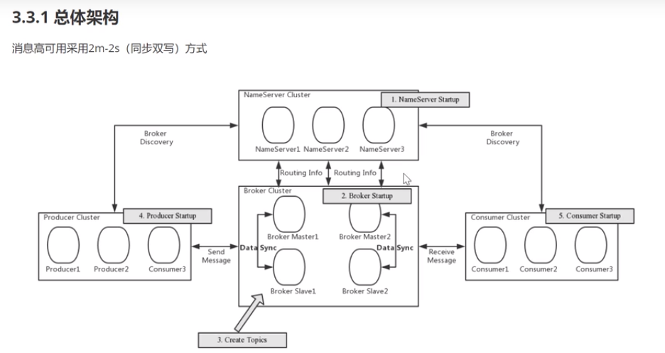 Rocketmq集群工作流程