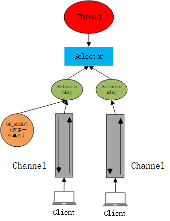 二、NIO详解_nio a2-CSDN博客
